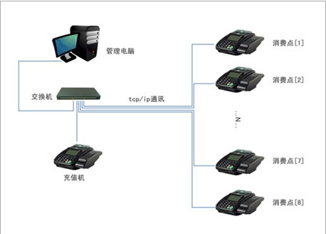 消费管理系统系统功能