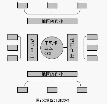 区域结构优缺点