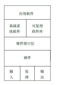 嵌入式系统系统组成