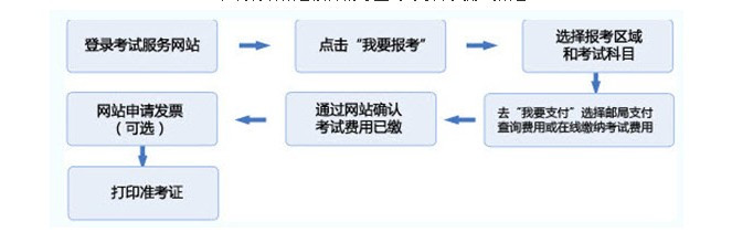 证券从业资格考试考试详情