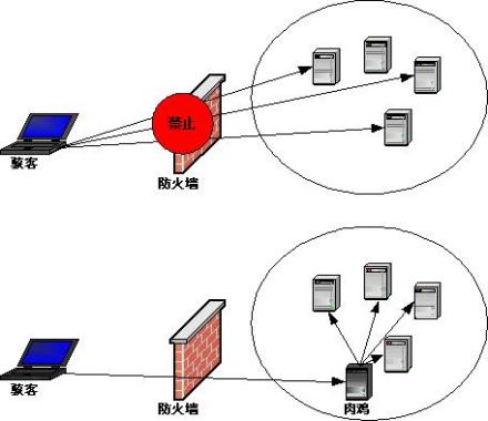 黑客攻击攻击手段