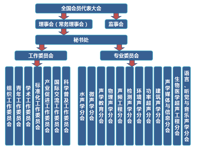 中国声学学会机构设置最高权力机构