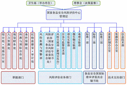 国家食品安全风险评估中心机构简介成立评估中心是党中央、国务院