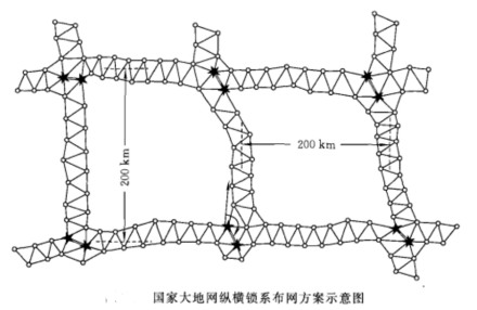 天文大地网布设规范
