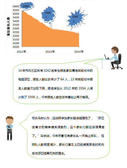 山东省青岛实验初级中学报名情况