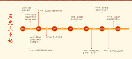 中国计量科学研究院历史沿革1955年