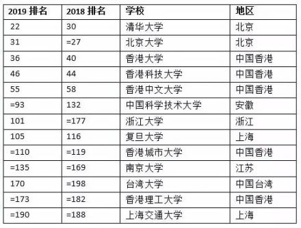 泰晤士高等教育世界大学排名2018年