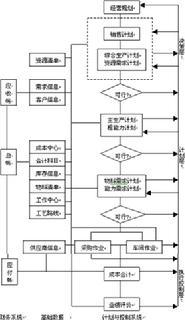 能力需求计划制定流程