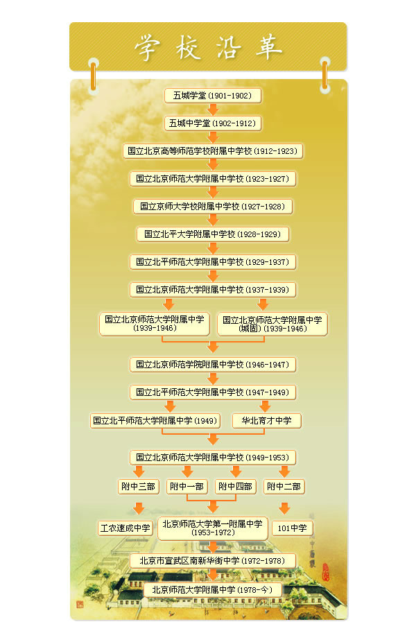 北京师范大学附属中学办学历史1901年