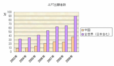 日本语能力测试测试设置