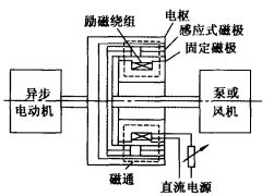 无级调速电磁转差离合器调速