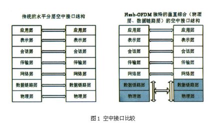 物理层组成部分