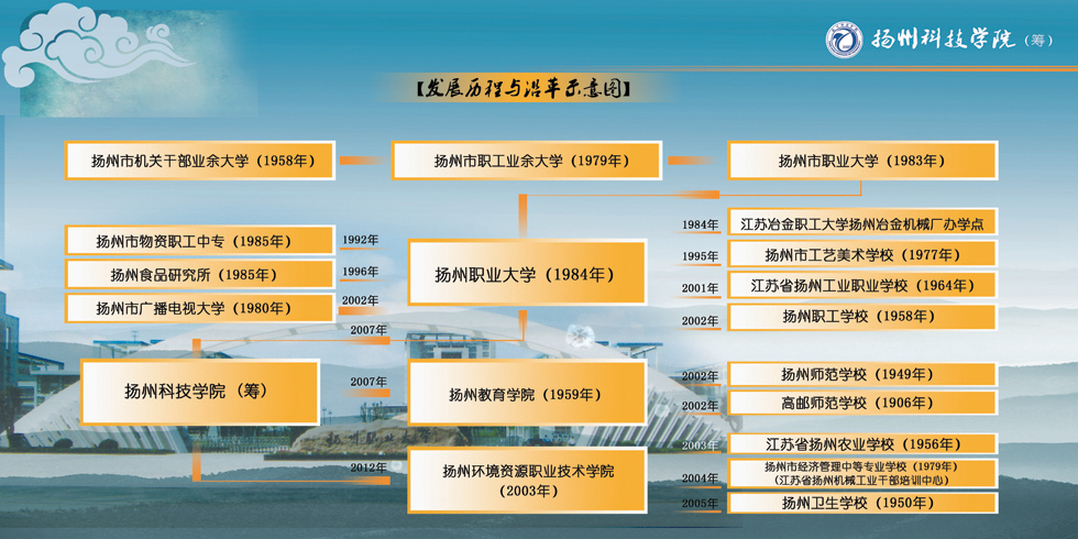 扬州市职业大学历史沿革