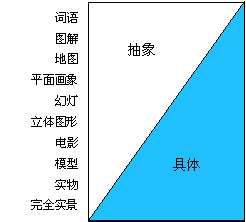 教育技术学视听教育30年代后半叶