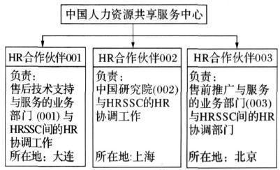 人力资源共享服务中心运作架构