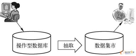 数据集市独立型