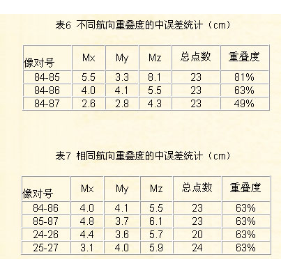 航空数码相机北京郊区单像对量测试