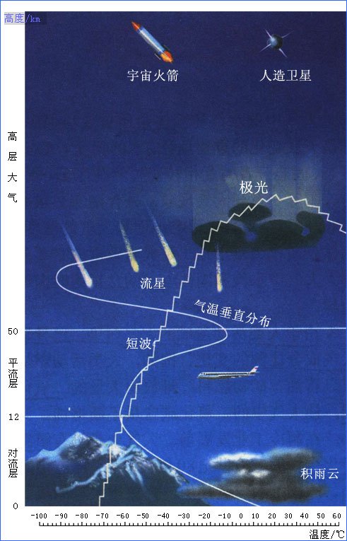 低层大气O3和NO2分布