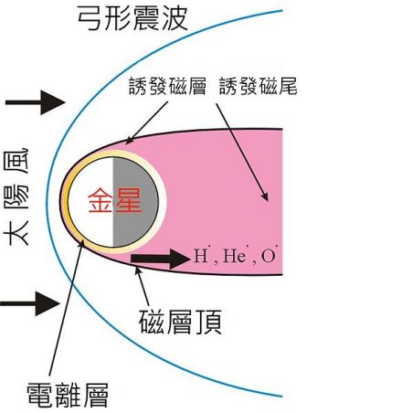 金星大气层诱发磁层