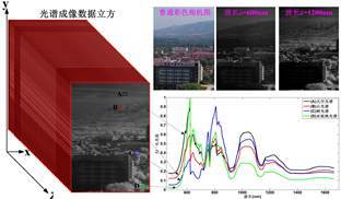 山西省光电信息与仪器工程技术研究中心科研成果