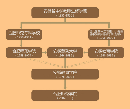 合肥师范学院历史发展