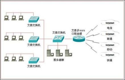 网络管理WAN接入管理