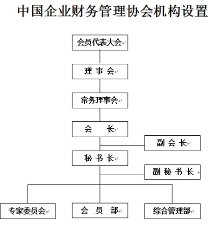 中国企业财务管理协会机构设置