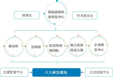 国家成都农业科技中心组织架构