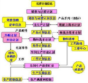 生产作业计划简介