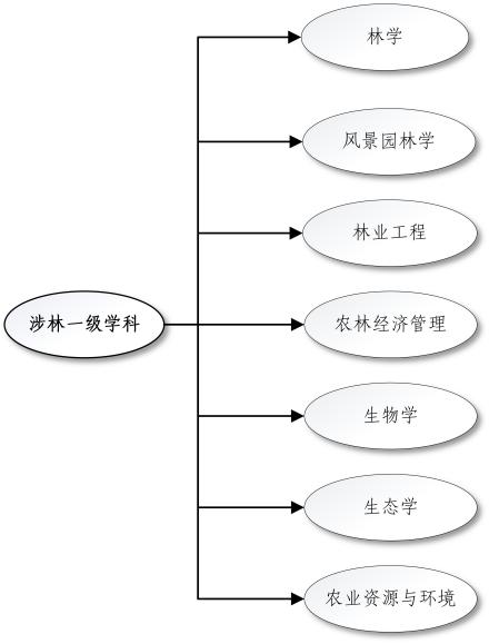 林业硕士学科体系