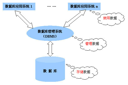 数据库应用系统特点