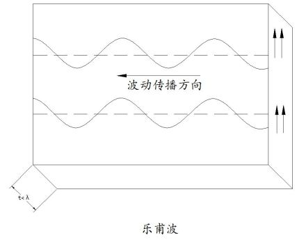 表面波乐甫波是当传播介质厚度小于波长时