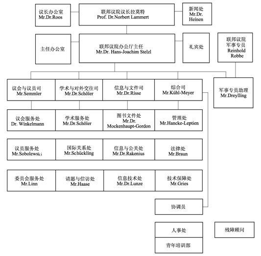 德国联邦议院办事机构