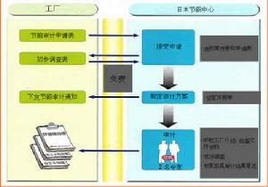 能源审计审计作用