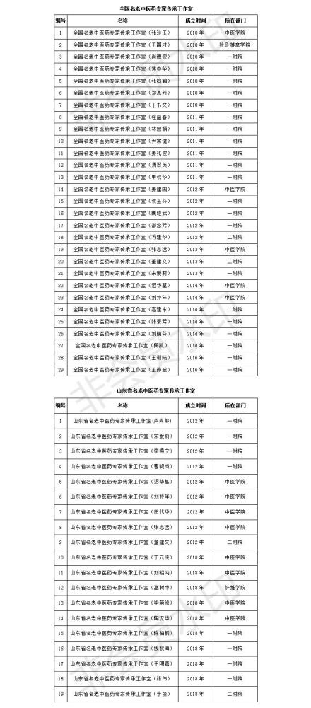 山东中医药大学师资力量