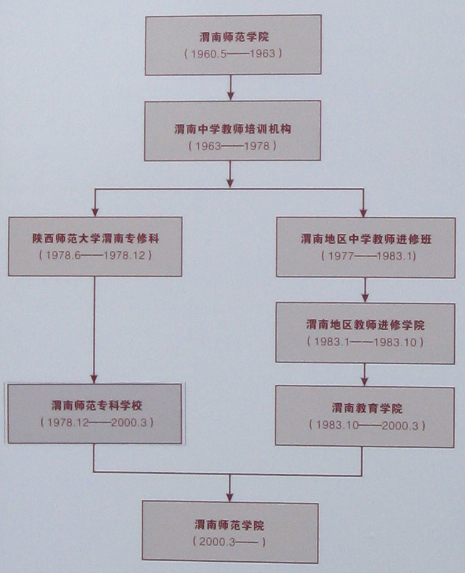 渭南师范学院历史沿革