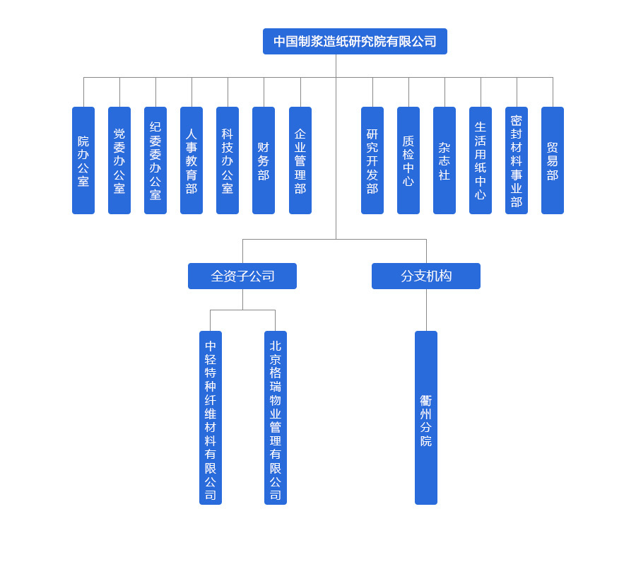 中国制浆造纸研究院有限公司研究部门