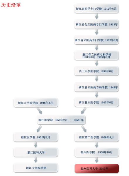 温州医科大学