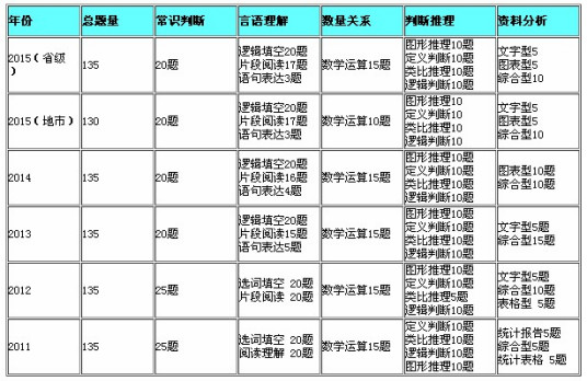 分卷考试详细介绍申论