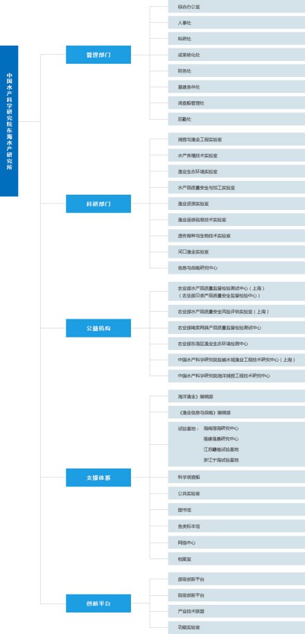 中国水产科学研究院东海水产研究所研究部门