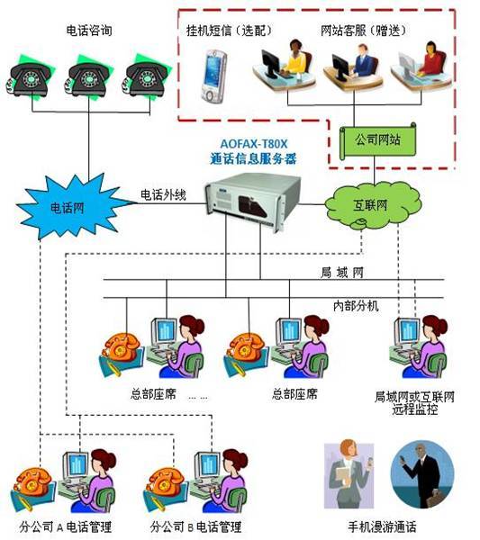 呼叫中心分类