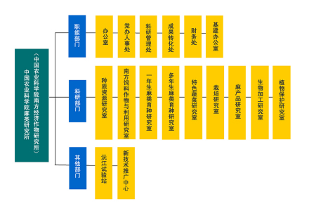 中国农业科学院麻类研究所研究部门