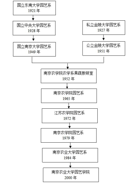 南京农业大学园艺学院发展历史学院