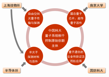 量子信息与量子科技前沿协同创新中心组建与分工