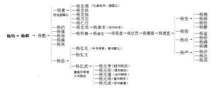 杨弘武亲属成员祖父：杨敷