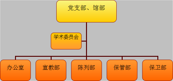 宿州市博物馆机构设置