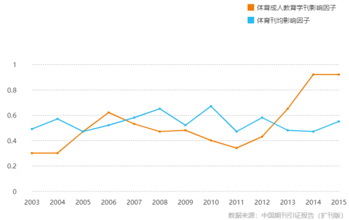 体育成人教育学刊影响因子