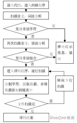 指令译码器过程计算机执行指令时