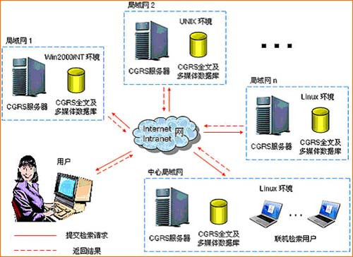 分布式数据库管理系统体系结构