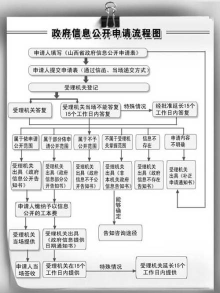 政府信息公开公开方式